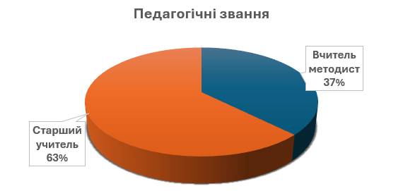 Кадри гімназії за педагогічним званням