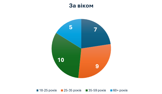 Кадри гімназії за віком