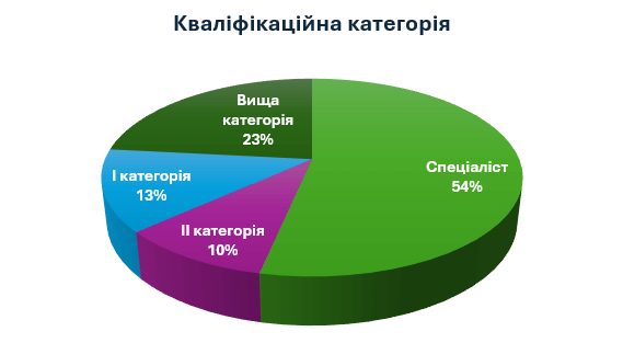 Кадри гімназії за кваліфікаційною категорією
