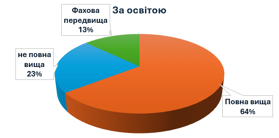 Кадри гімназія за освітою