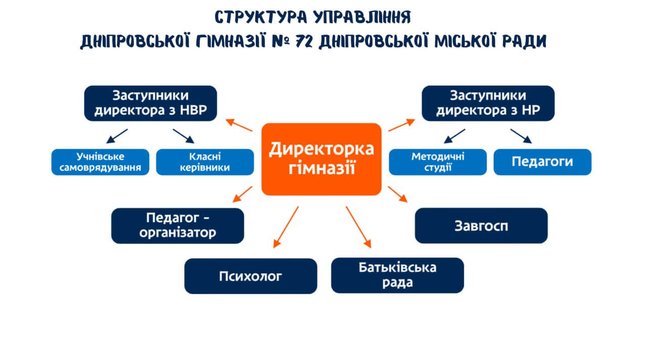 Схема гімназії